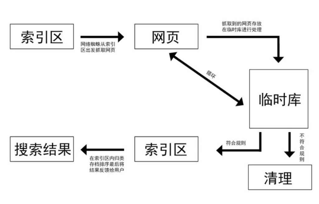 搜索引擎抓取索引与评估流程示意图