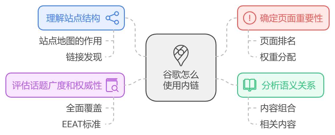 Google 通过内链理解站点结构示意图