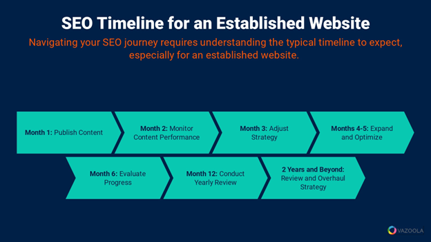 SEO 网站成长节奏与稳定性示意图