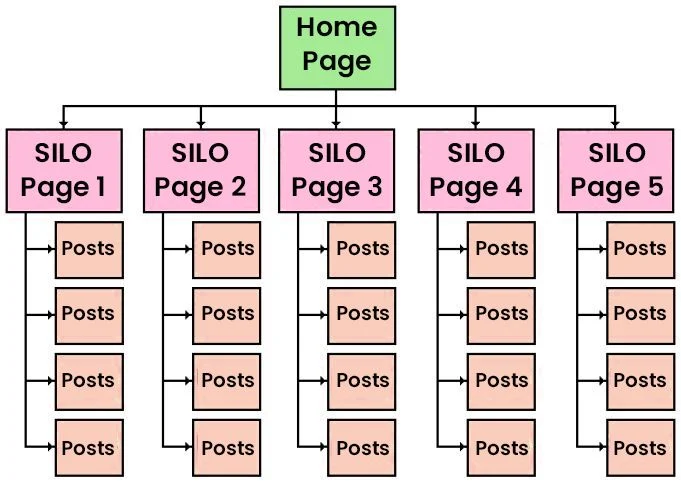 SEO 主题聚类与内链路径设计示意图
