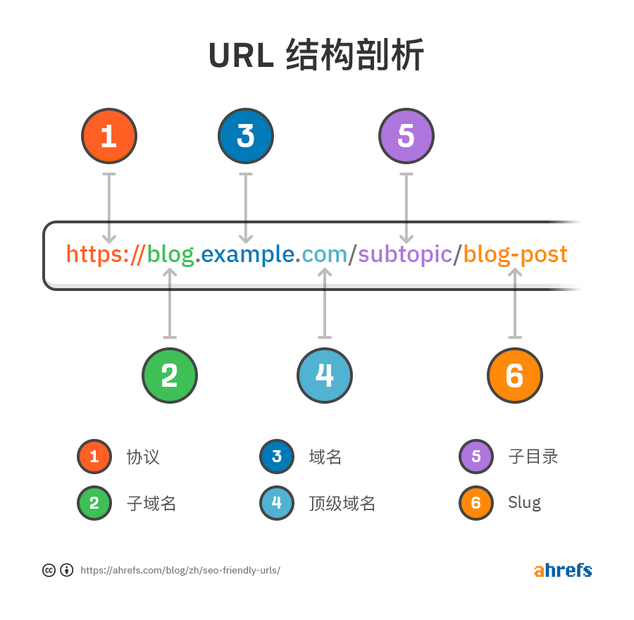 URL结构示意