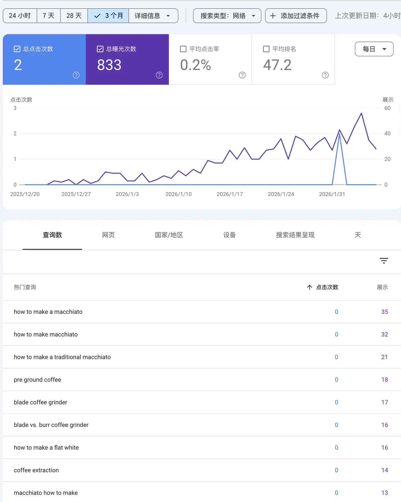 搜索引擎对新站进行早期观察阶段时的搜索表现示意