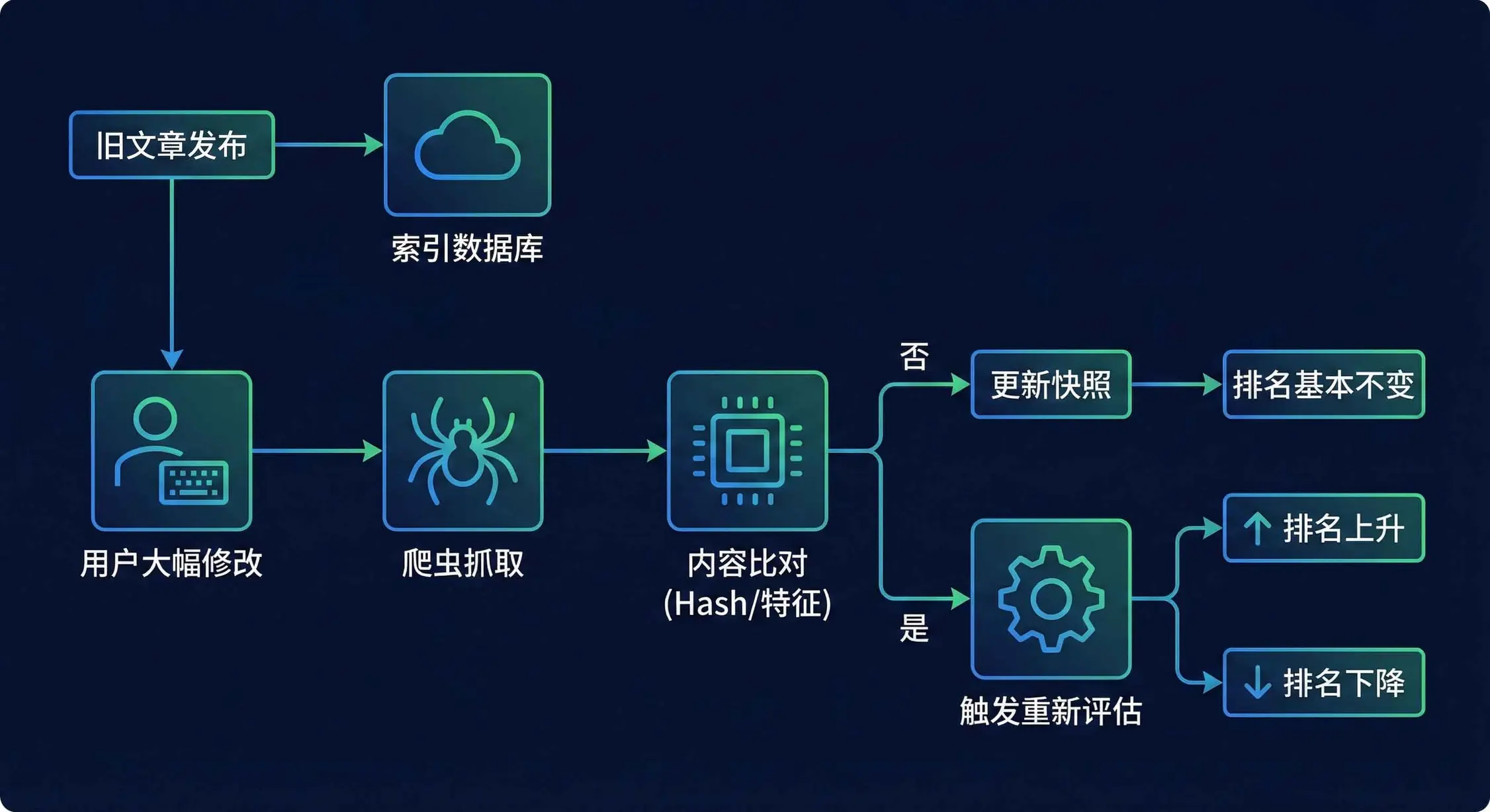 搜索引擎检测页面内容变动并触发重新评估流程示意图