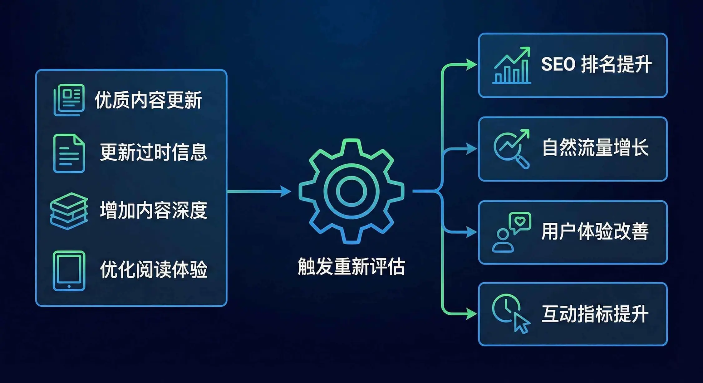 SEO页面质量提升与排名增长逻辑示意图