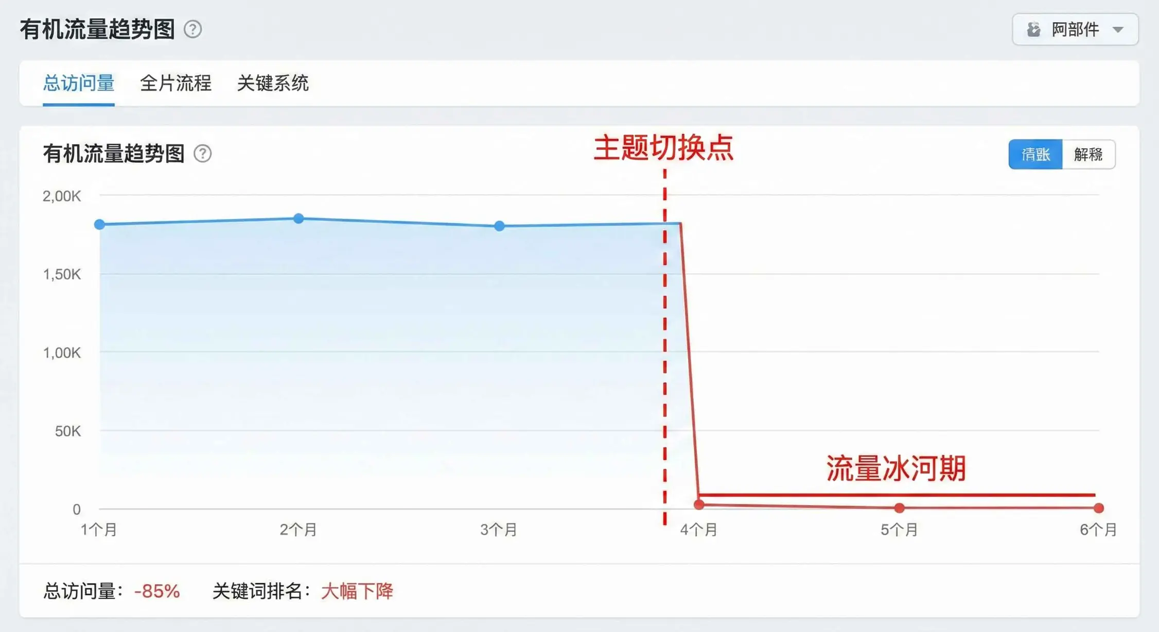 网站主题切换后有机流量断崖式下跌趋势图