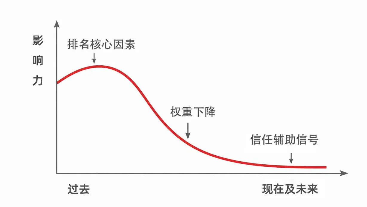 外链在搜索引擎信任体系中的作用变化曲线