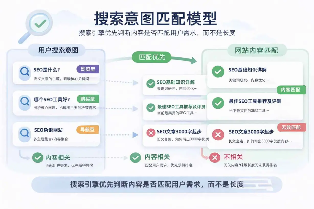 搜索意图与内容匹配关系示意图 SEO