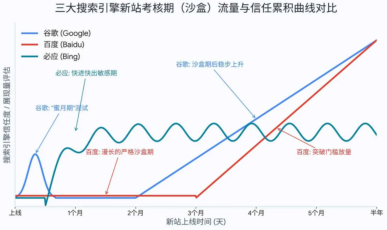 主流搜索引擎新站考核与流量评估曲线对比